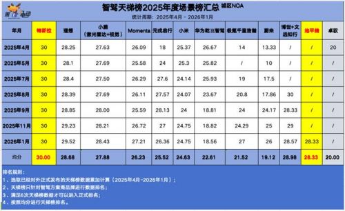 智驾天梯榜年度黑马解析:地平线凭什么实现超越?