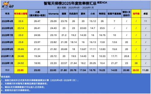 智驾天梯榜年度黑马解析:地平线凭什么实现超越?