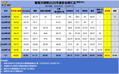 智驾天梯榜年度黑马解析:地平线凭什么实现超越?