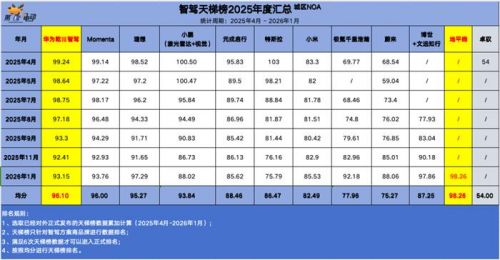智驾天梯榜年度黑马解析:地平线凭什么实现超越?