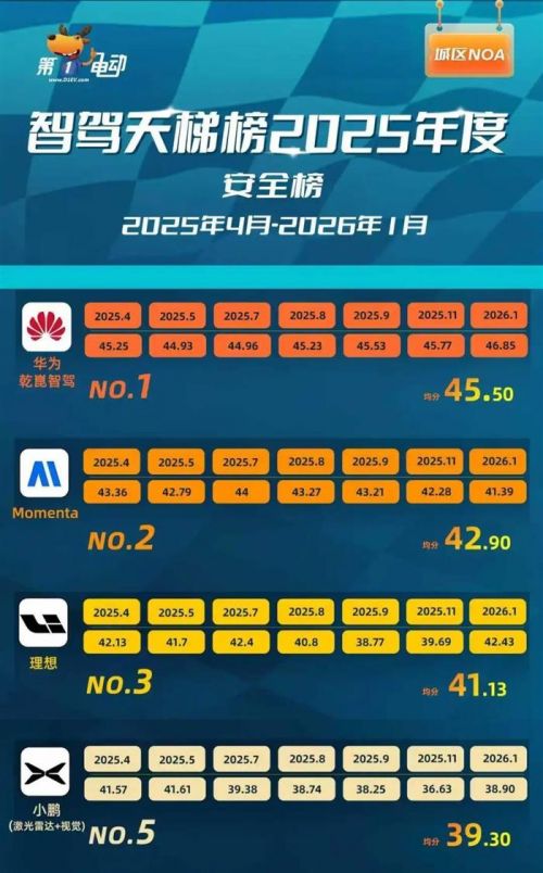 华为登顶之路：智驾天梯榜2025年度解析终篇