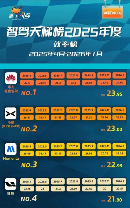 华为登顶之路：智驾天梯榜2025年度解析终篇