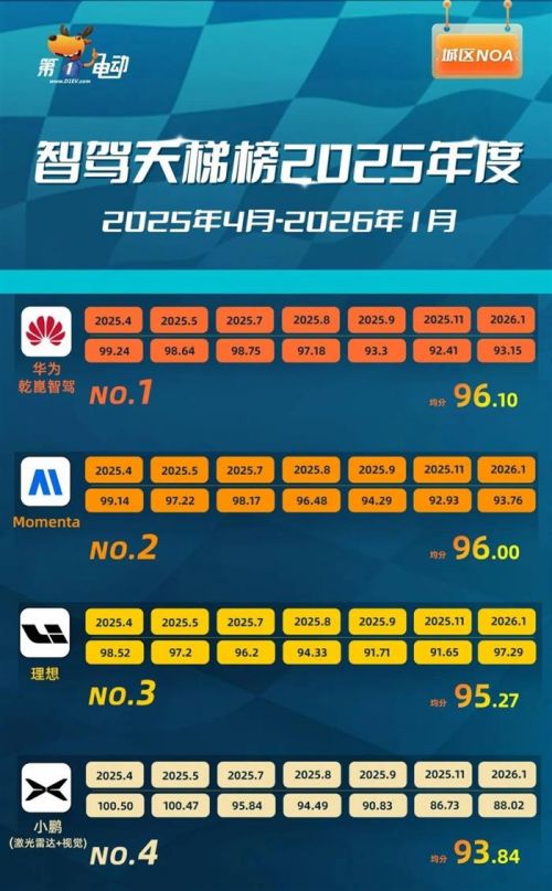 华为登顶之路：智驾天梯榜2025年度解析终篇