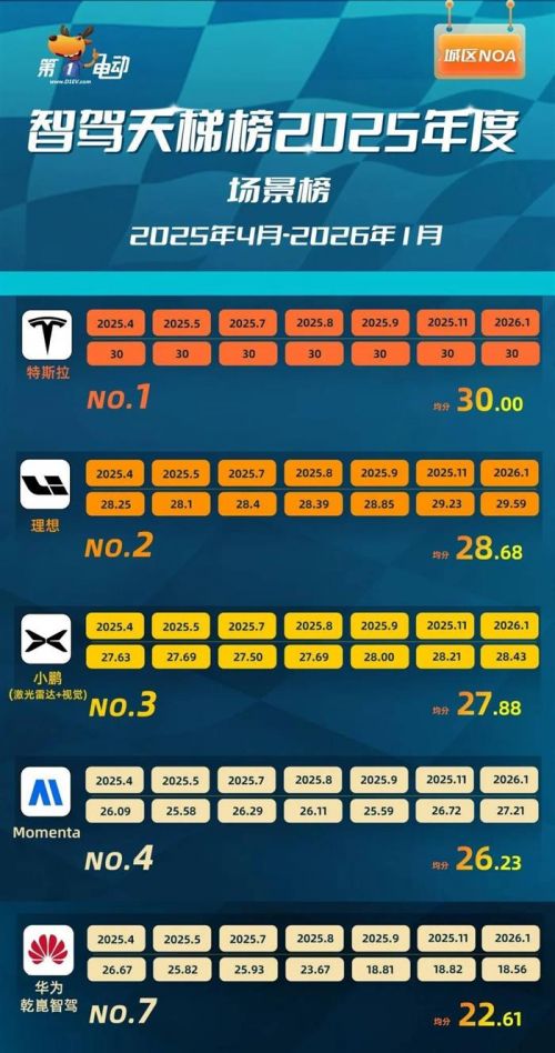 华为登顶之路：智驾天梯榜2025年度解析终篇