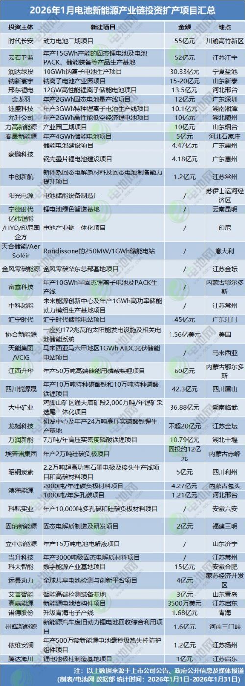 项目同比翻倍！投资扩产回潮？1月近500亿元涌向电池新能源