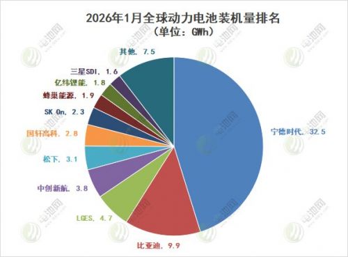 1月全球动力电池装车量TOP10：宁德时代拿下近5成 一韩企滑落第十