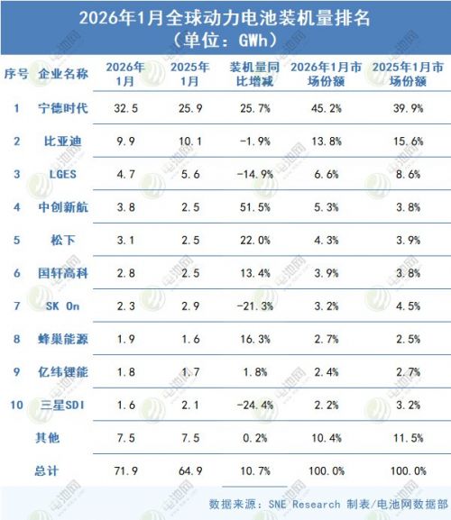 1月全球动力电池装车量TOP10：宁德时代拿下近5成 一韩企滑落第十