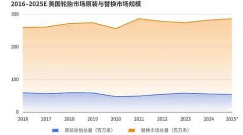 报告丨美国轮胎市场“撕裂”出新机会,为什么中国品牌连“被比价”的入场券都没拿到?
