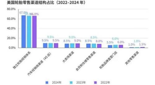 报告丨美国轮胎市场“撕裂”出新机会,为什么中国品牌连“被比价”的入场券都没拿到?