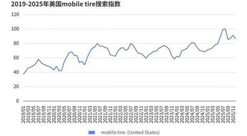 报告丨美国轮胎市场“撕裂”出新机会,为什么中国品牌连“被比价”的入场券都没拿到?