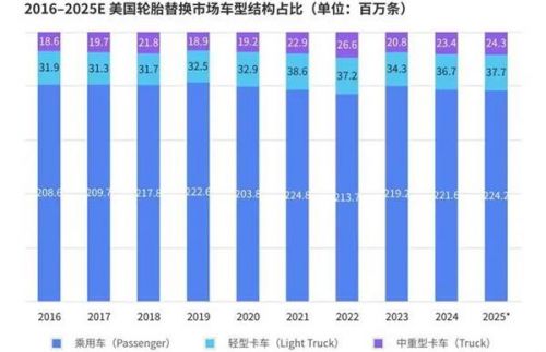 报告丨美国轮胎市场“撕裂”出新机会,为什么中国品牌连“被比价”的入场券都没拿到?