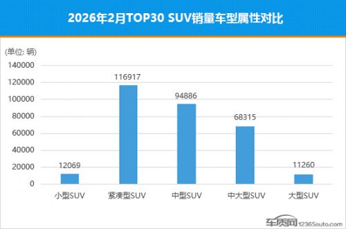 2026年2月TOP30 SUV销量投诉量对应点评