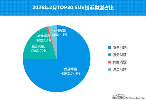 2026年2月TOP30 SUV销量投诉量对应点评