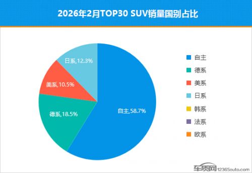 2026年2月TOP30 SUV销量投诉量对应点评