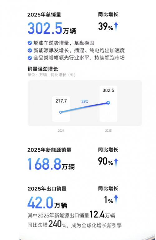 吉利2025年狂赚144亿，背后谁在立大功？