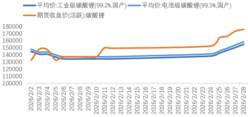 锂价9个月飙升超160%！宁德时代/国轩高科/紫金矿业等最新发声