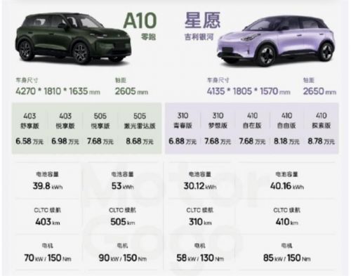 零跑A10为啥这么火？三天订单破2万，8万级小车让友商们都有点儿措手不及