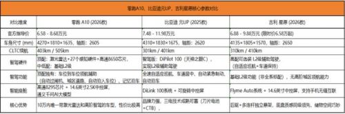 零跑A10为啥这么火？三天订单破2万，8万级小车让友商们都有点儿措手不及