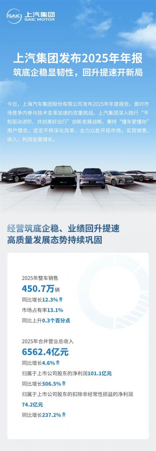 上汽集团发布2025年年报：筑底企稳显韧性，回升提速开新局