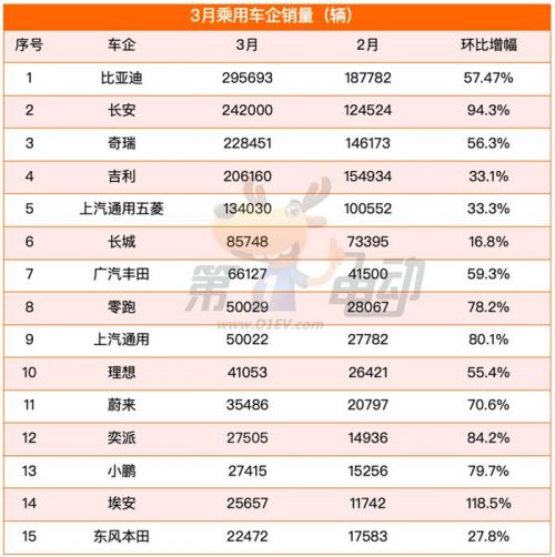 3月车市大幅回暖：比亚迪不再一家独大，长安奇瑞吉利奋力追赶