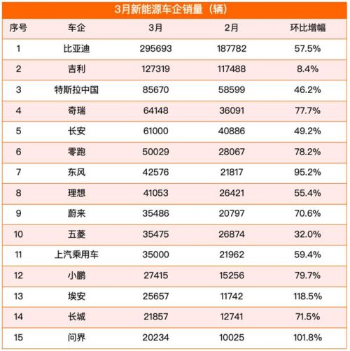 3月车市大幅回暖：比亚迪不再一家独大，长安奇瑞吉利奋力追赶