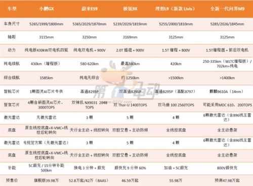 “比理想L9便宜16万，比问界M9少6颗雷达”：小鹏GX预售39.98万，9系市场会变天吗？