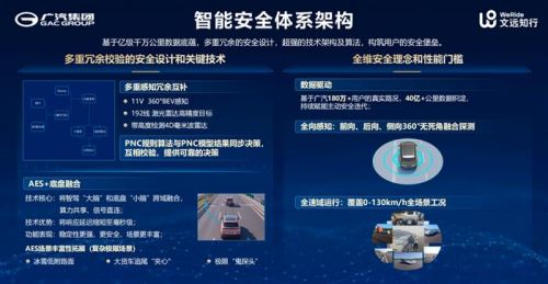 联手文远知行打造星灵智行ADiGO GSD 3.0！广汽埃安开启国民智驾新纪元