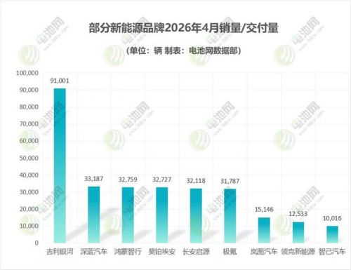 4月新能源车市：零跑坐稳新势力王位 比亚迪海外销量突破13万辆