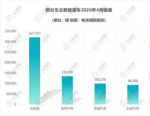 4月新能源车市：零跑坐稳新势力王位 比亚迪海外销量突破13万辆