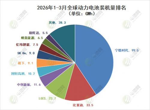 一季度全球动力电池装机TOP10:一韩企跌落前十 宁德时代份额超4成