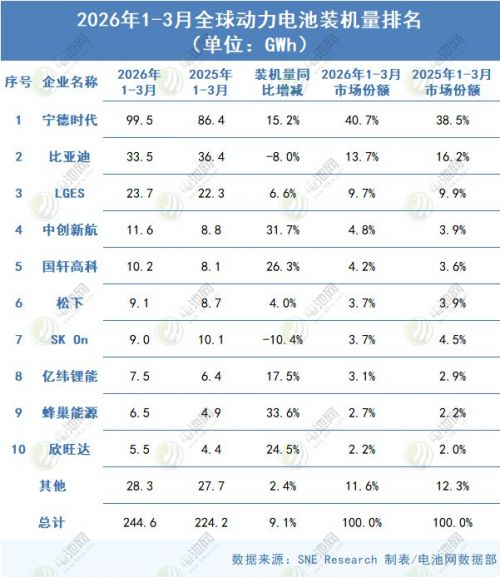 一季度全球动力电池装机TOP10:一韩企跌落前十 宁德时代份额超4成