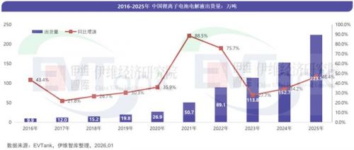 最高激增近1006%!电解液行业Top10公司最新业绩速览!