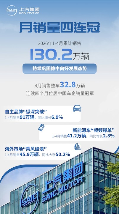 月销量四连冠 从规模领跑到体系致胜 解码上汽集团的冠军底色