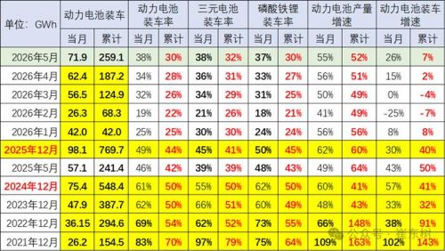 从70%跌至38%！2026年锂电增速腰斩，谁在逆袭抢占市场？