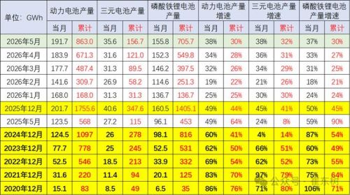 从70%跌至38%！2026年锂电增速腰斩，谁在逆袭抢占市场？