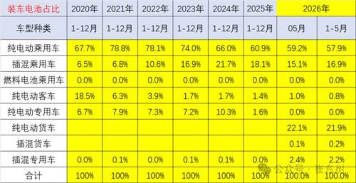 从70%跌至38%！2026年锂电增速腰斩，谁在逆袭抢占市场？
