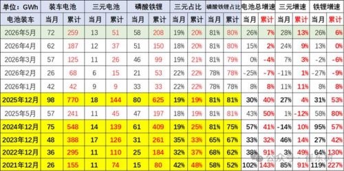 从70%跌至38%！2026年锂电增速腰斩，谁在逆袭抢占市场？