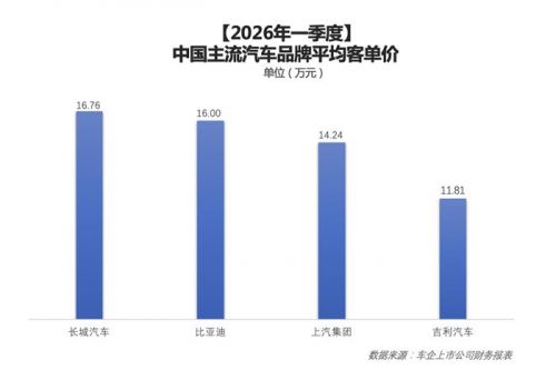 2026年一季度客单价出炉 从数据看谁还在打价格战？