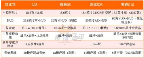 又要卖爆了!对比海狮06/深蓝S05/零跑C10,小鹏MONA L03有什么优势?