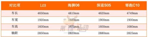 又要卖爆了!对比海狮06/深蓝S05/零跑C10,小鹏MONA L03有什么优势?