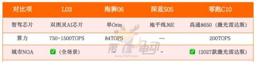又要卖爆了!对比海狮06/深蓝S05/零跑C10,小鹏MONA L03有什么优势?