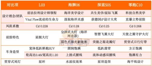 又要卖爆了!对比海狮06/深蓝S05/零跑C10,小鹏MONA L03有什么优势?