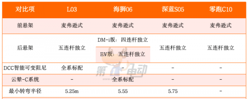 又要卖爆了!对比海狮06/深蓝S05/零跑C10,小鹏MONA L03有什么优势?