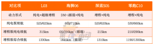 又要卖爆了!对比海狮06/深蓝S05/零跑C10,小鹏MONA L03有什么优势?
