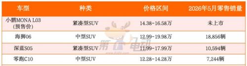 又要卖爆了!对比海狮06/深蓝S05/零跑C10,小鹏MONA L03有什么优势?