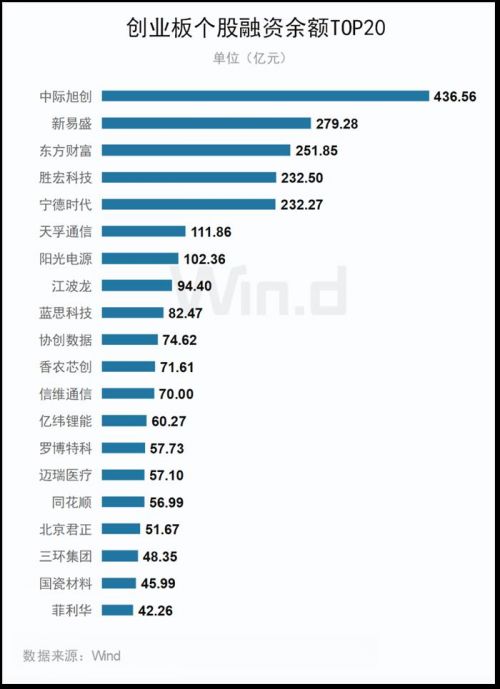 宁德时代以超1.8万亿居榜首！多只锂电股上榜创业板个股总市值T0P20