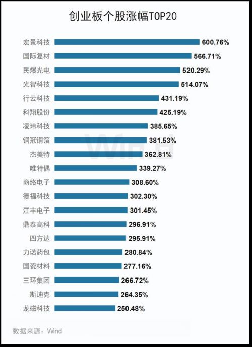 宁德时代以超1.8万亿居榜首！多只锂电股上榜创业板个股总市值T0P20