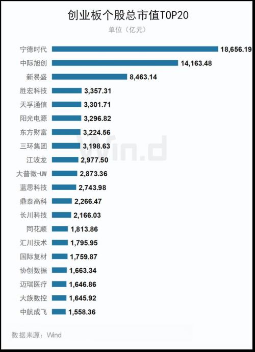宁德时代以超1.8万亿居榜首！多只锂电股上榜创业板个股总市值T0P20