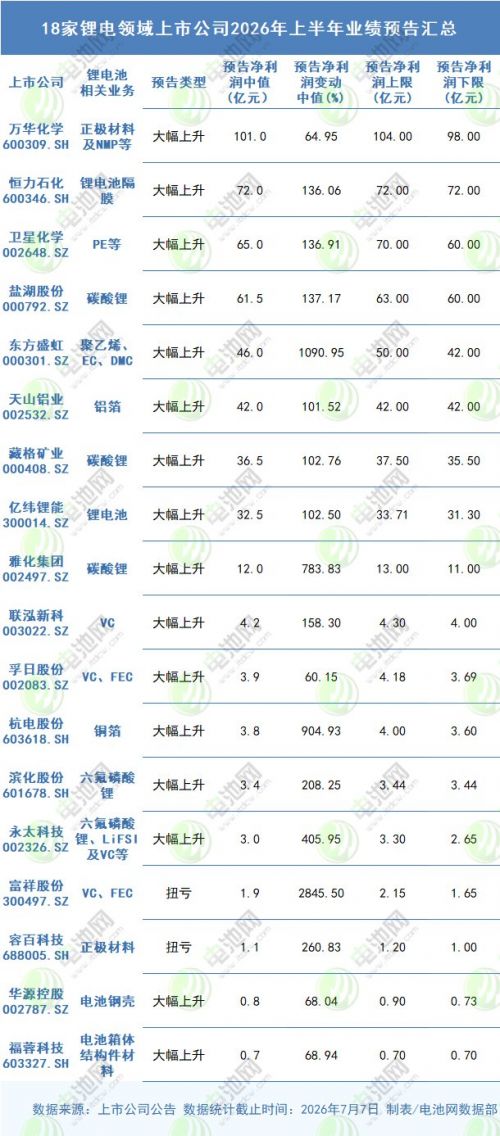 最高预增3204%!亿纬锂能/容百科技/盐湖股份等18只锂电股中报预喜