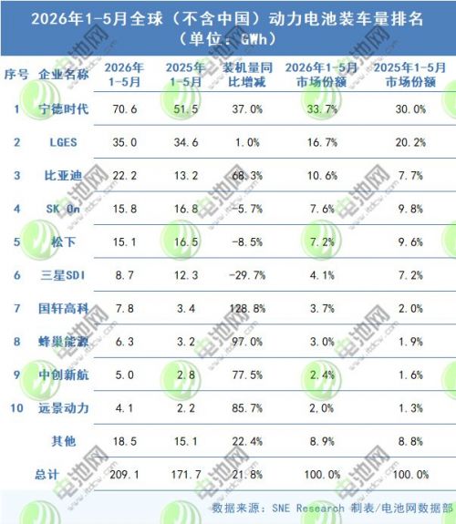 海外动力电池装车量TOP10:宁德时代装车量接近日韩总和 两中企各提升两位